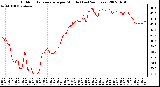 Milwaukee Weather Outdoor Temperature per Minute (Last 24 Hours)