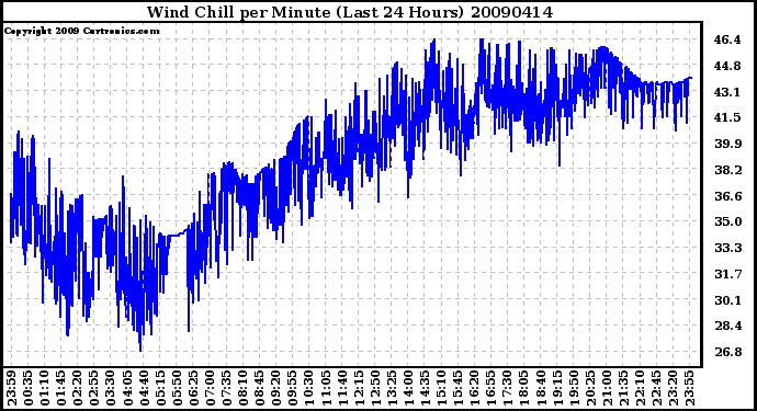 Milwaukee Weather Wind Chill per Minute (Last 24 Hours)