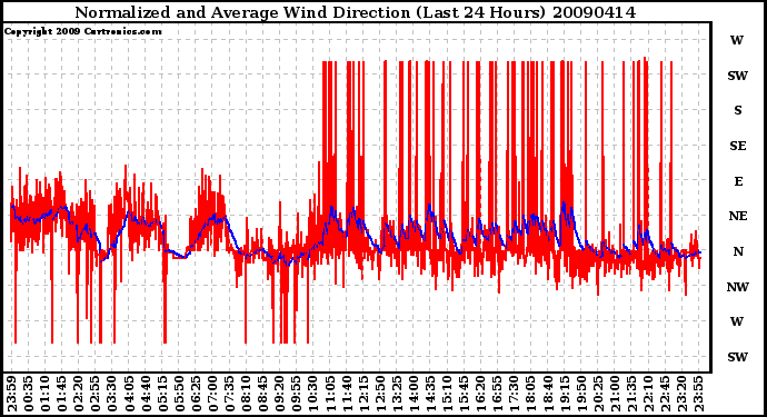 Milwaukee Weather Normalized and Average Wind Direction (Last 24 Hours)