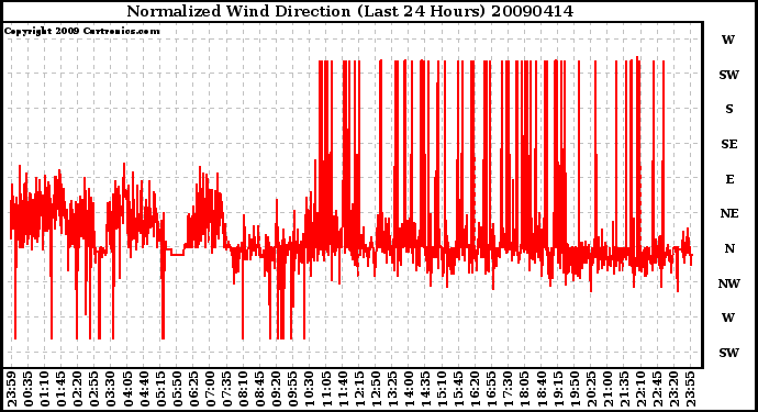 Milwaukee Weather Normalized Wind Direction (Last 24 Hours)