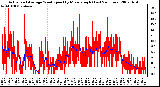 Milwaukee Weather Actual and Average Wind Speed by Minute mph (Last 24 Hours)