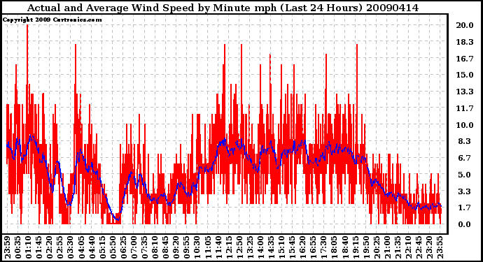 Milwaukee Weather Actual and Average Wind Speed by Minute mph (Last 24 Hours)