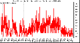 Milwaukee Weather Wind Speed by Minute mph (Last 24 Hours)