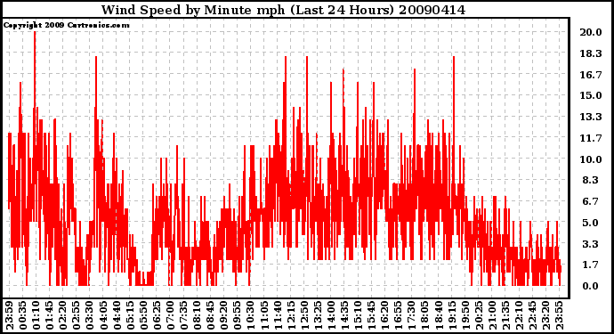 Milwaukee Weather Wind Speed by Minute mph (Last 24 Hours)