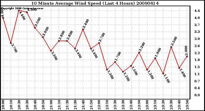 Milwaukee Weather 10 Minute Average Wind Speed (Last 4 Hours)