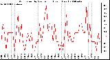 Milwaukee Weather Wind Speed by Minute mph (Last 1 Hour)