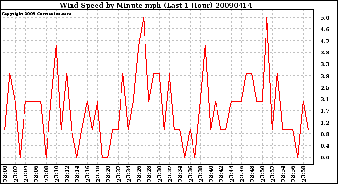 Milwaukee Weather Wind Speed by Minute mph (Last 1 Hour)