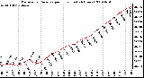 Milwaukee Weather Barometric Pressure per Hour (Last 24 Hours)