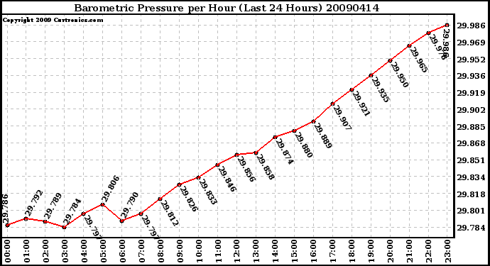 Milwaukee Weather Barometric Pressure per Hour (Last 24 Hours)