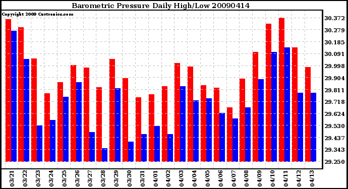 Milwaukee Weather Barometric Pressure Daily High/Low