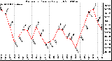 Milwaukee Weather Barometric Pressure Daily High