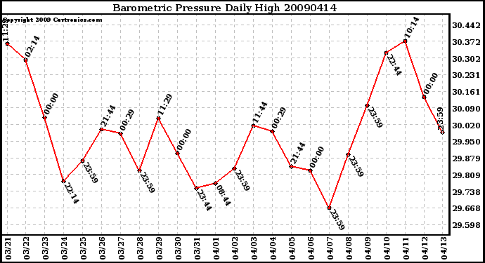 Milwaukee Weather Barometric Pressure Daily High