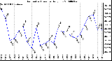 Milwaukee Weather Barometric Pressure Daily Low