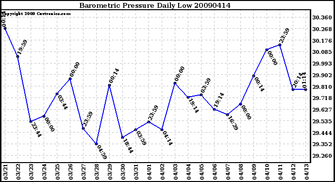 Milwaukee Weather Barometric Pressure Daily Low