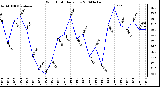 Milwaukee Weather Wind Chill Daily Low