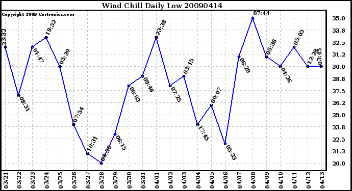 Milwaukee Weather Wind Chill Daily Low