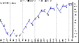 Milwaukee Weather Wind Chill (Last 24 Hours)