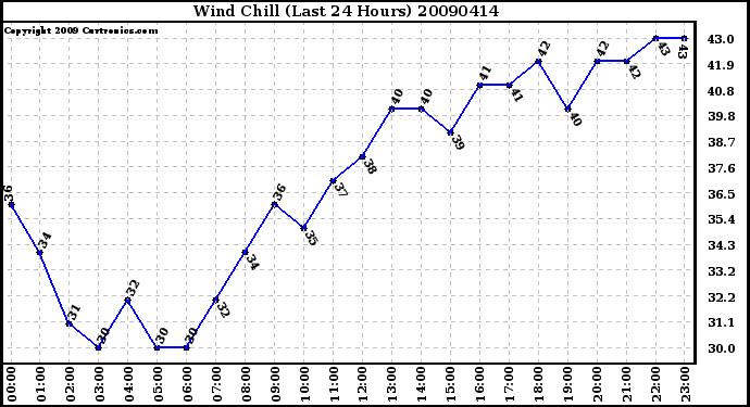 Milwaukee Weather Wind Chill (Last 24 Hours)