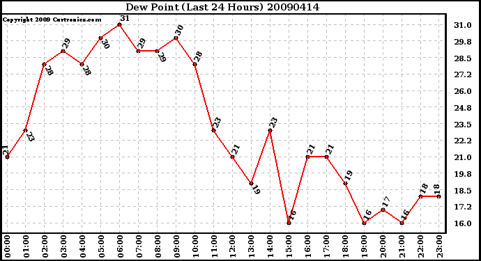 Milwaukee Weather Dew Point (Last 24 Hours)