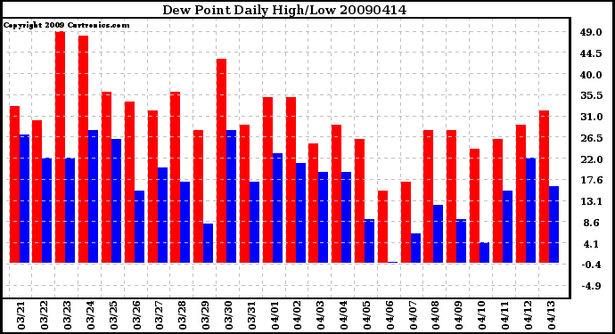 Milwaukee Weather Dew Point Daily High/Low