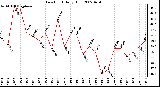 Milwaukee Weather Dew Point Daily High