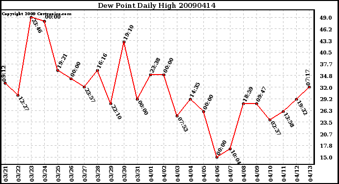 Milwaukee Weather Dew Point Daily High