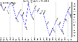 Milwaukee Weather Dew Point Daily Low