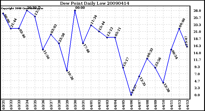 Milwaukee Weather Dew Point Daily Low