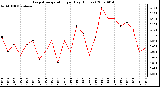 Milwaukee Weather Evapotranspiration per Day (Inches)