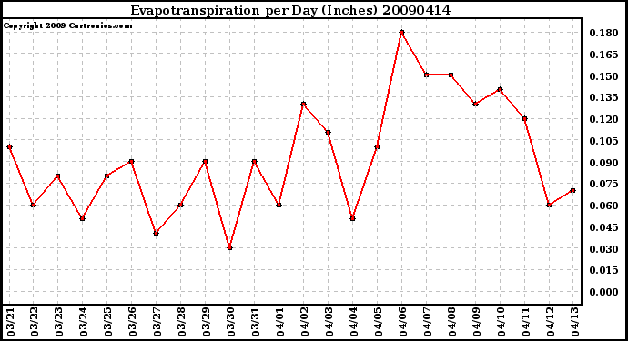 Milwaukee Weather Evapotranspiration per Day (Inches)