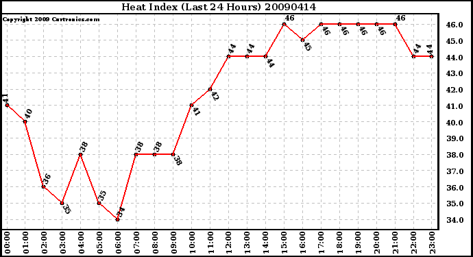 Milwaukee Weather Heat Index (Last 24 Hours)