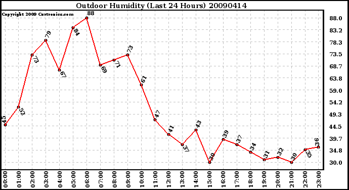 Milwaukee Weather Outdoor Humidity (Last 24 Hours)