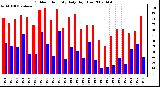 Milwaukee Weather Outdoor Humidity Daily High/Low