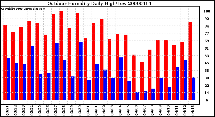 Milwaukee Weather Outdoor Humidity Daily High/Low