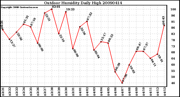 Milwaukee Weather Outdoor Humidity Daily High