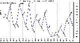 Milwaukee Weather Outdoor Humidity Daily Low