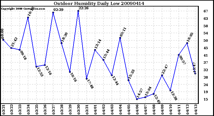 Milwaukee Weather Outdoor Humidity Daily Low