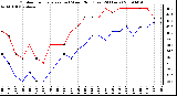 Milwaukee Weather Outdoor Temperature (vs) Wind Chill (Last 24 Hours)