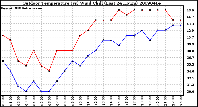 Milwaukee Weather Outdoor Temperature (vs) Wind Chill (Last 24 Hours)