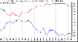 Milwaukee Weather Outdoor Temperature (vs) Dew Point (Last 24 Hours)