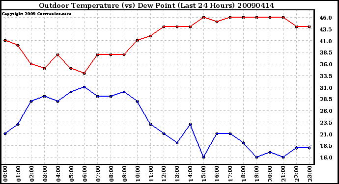 Milwaukee Weather Outdoor Temperature (vs) Dew Point (Last 24 Hours)