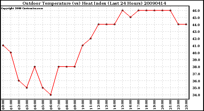 Milwaukee Weather Outdoor Temperature (vs) Heat Index (Last 24 Hours)