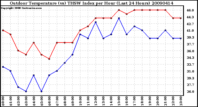 Milwaukee Weather Outdoor Temperature (vs) THSW Index per Hour (Last 24 Hours)