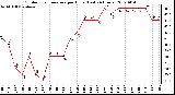 Milwaukee Weather Outdoor Temperature per Hour (Last 24 Hours)