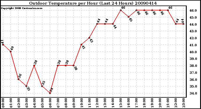 Milwaukee Weather Outdoor Temperature per Hour (Last 24 Hours)