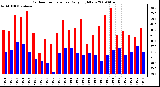 Milwaukee Weather Outdoor Temperature Daily High/Low