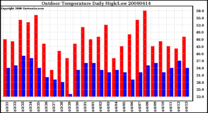 Milwaukee Weather Outdoor Temperature Daily High/Low