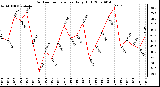 Milwaukee Weather Outdoor Temperature Daily High