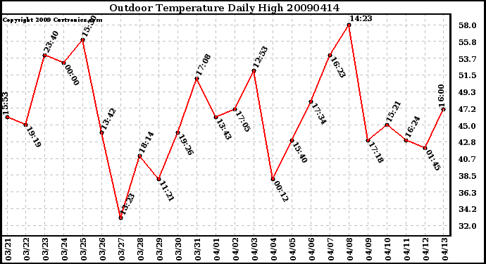 Milwaukee Weather Outdoor Temperature Daily High