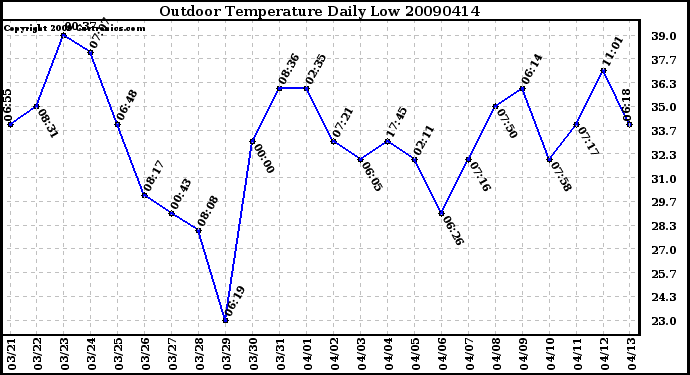 Milwaukee Weather Outdoor Temperature Daily Low